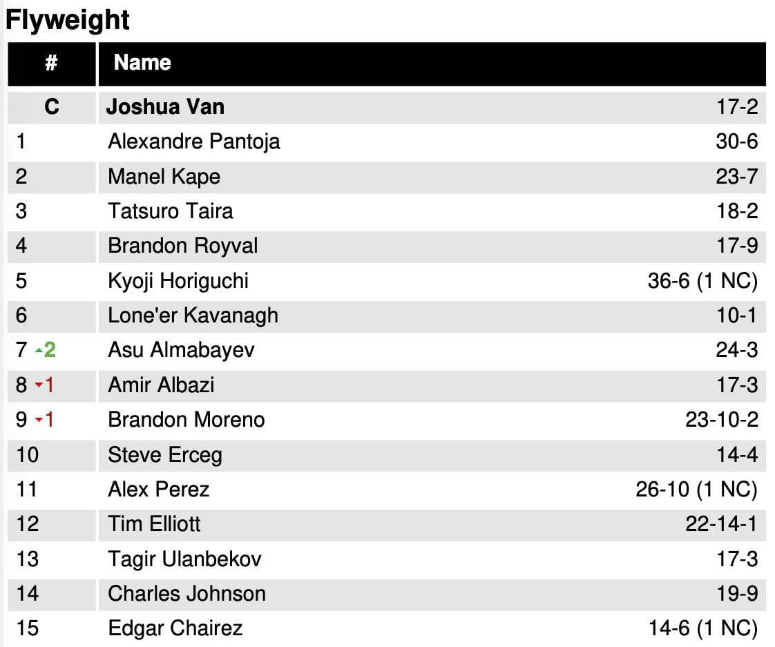 Rankings de UFC actualizados: Almabayev, Aliskerov y Fiziev suben