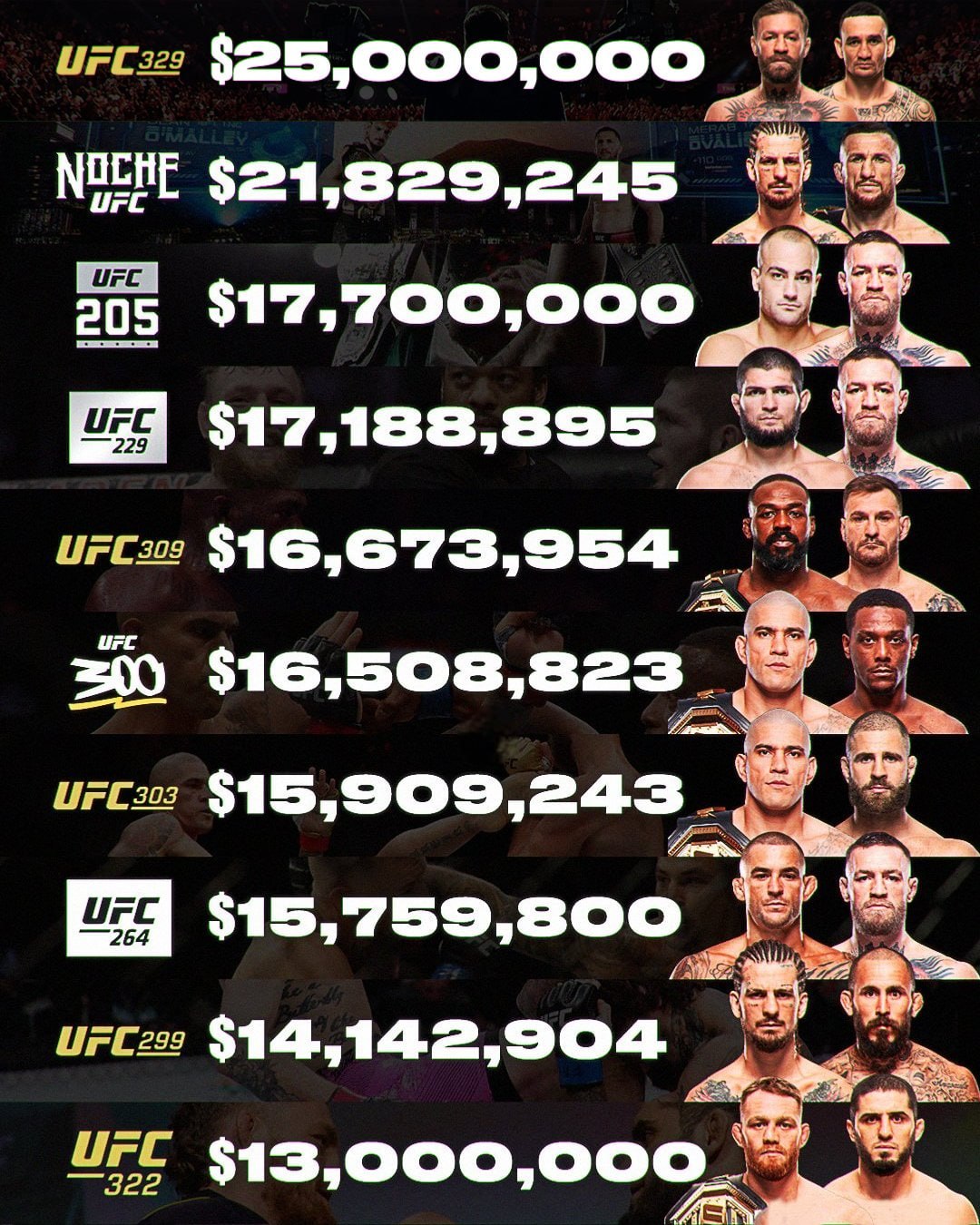 UFC 329 барлық уақыттағы капита рекордын орнатады - $25 млн, Дана Уайт жариялады
