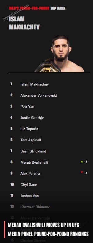 Merab Dvalishvili moves up in UFC media panel pound-for-pound rankings